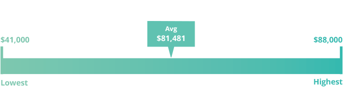 HR Manager Salary Information Skills And Qualifications Workable