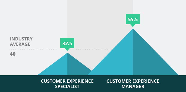 Average time to fill customer experience positions