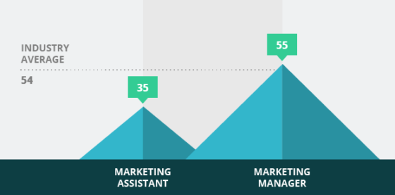 Time to fill metric: Recruitment KPIs to measure and benchmark | Workable