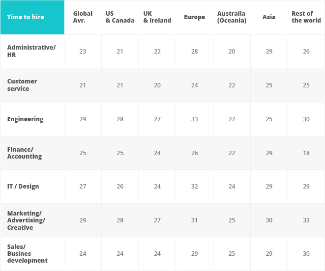 Time to hire benchmarks from Workable