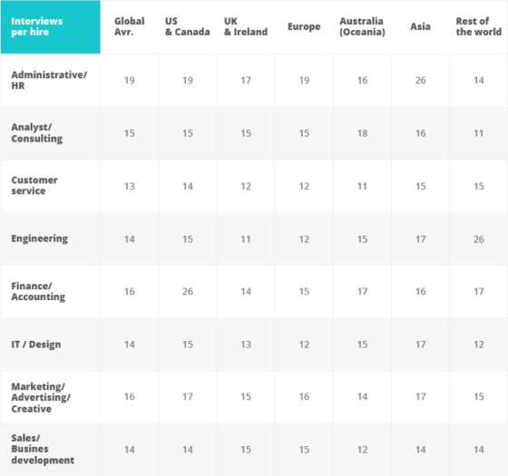 what-is-your-average-interview-to-offer-and-interview-to-hire-ratio