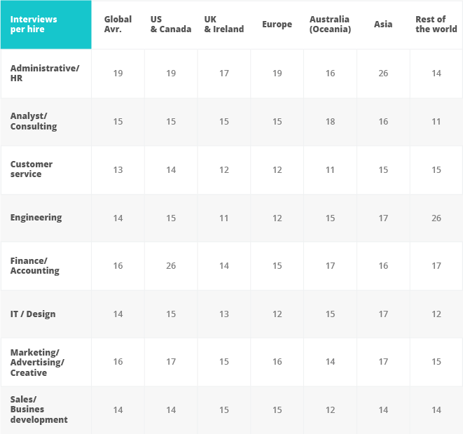 Interviews per hire benchmarks from Workable