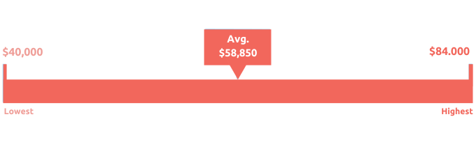 recruiter salary profile