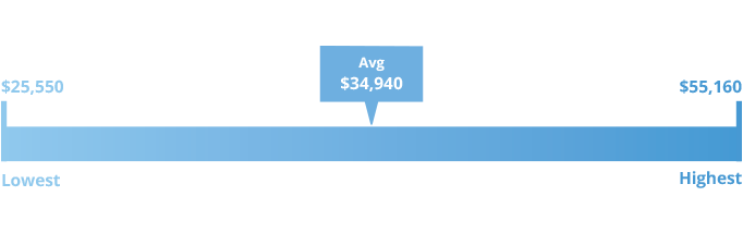 end user support technician salary