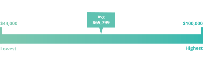 Human Resources Hr Consultant Average Salary