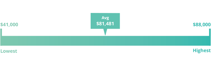 How much does a human resource manager make a year?