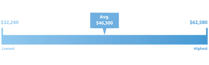 HR ASSISTANT salary profile 2023