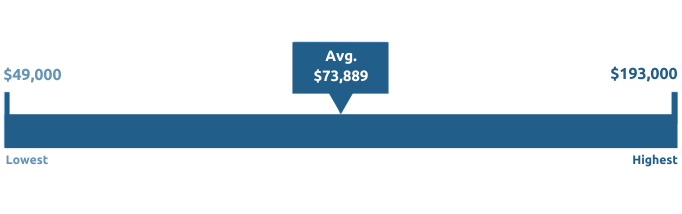 hr officer salary profile