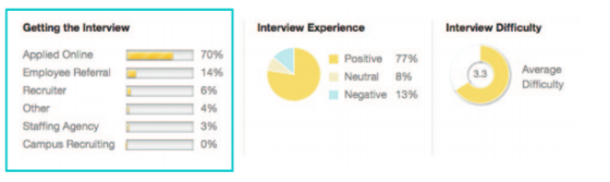 Glassdoor - comparing hiring processes