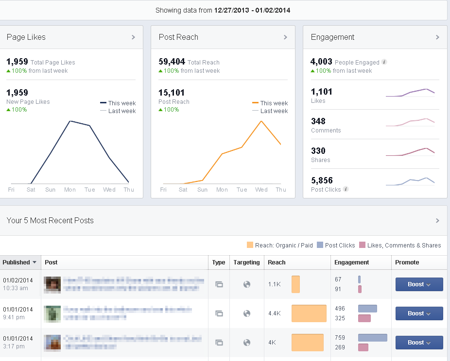Facebook page insights overview 