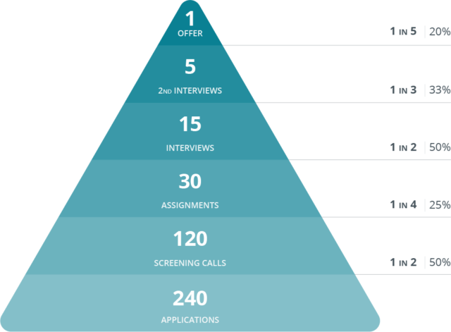 recruiting yield pyramid. Starting at bottom with 240 applications. 50% or 120 (1 in 2) get screening calls. of those applicant, 1 in 4 (30) get further review, 15 (1 in 2) get interviews, 5 of those (1 in 3) get second interviews and of the 5, 1 gets an offer.