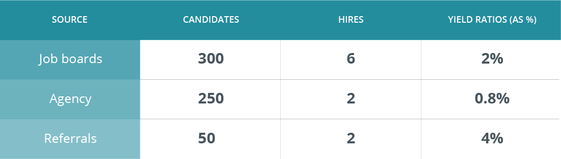 recruiting yield ratios table