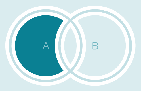 Venn diagram of the Boolean NOT operator 