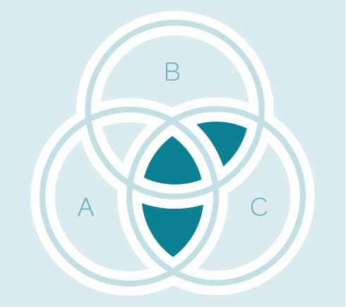 Venn diagram of Boolean search examples: Brackets to group multiple search strings