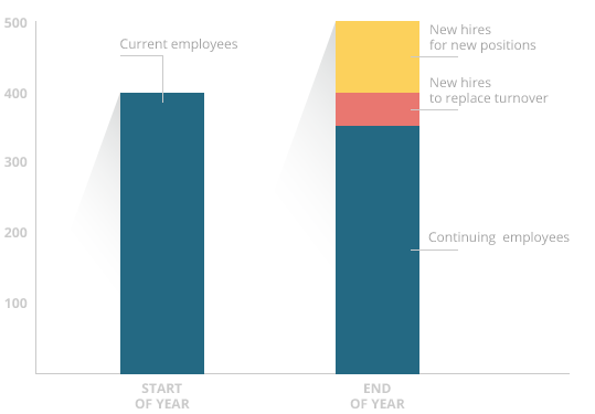 hiring projections bar chart for calculating recruitment costs
