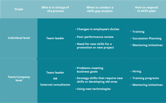 How to conduct a skills gap analysis - Workable