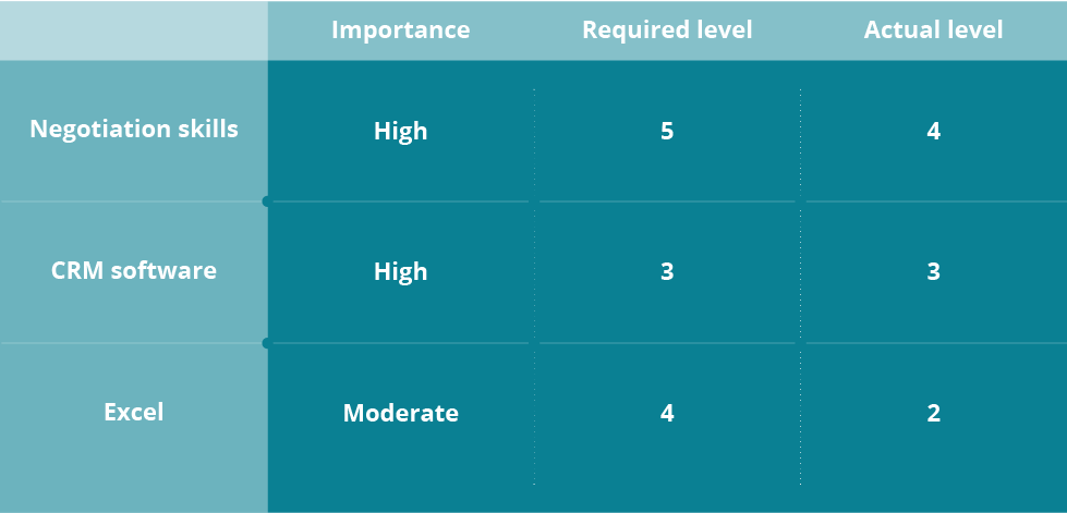 How To Conduct A Skills Gap Analysis Workable