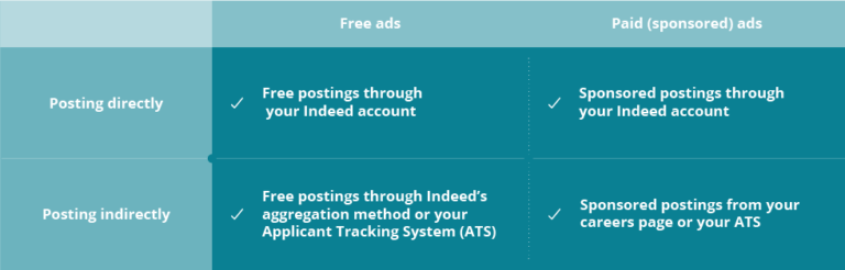 Indeed Job Posting How To Post A Job On Indeed Workable Indeed Job Posting How To Post A Job On Indeed Workable