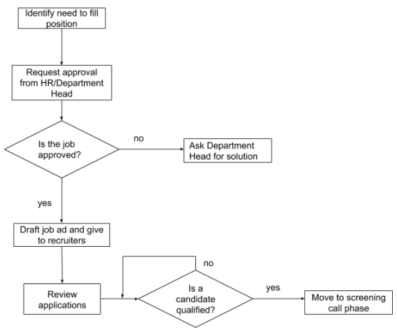 Recruitment Flow Chart Template from resources.workable.com