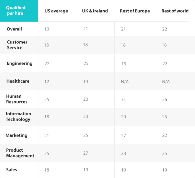 Qualified candidates per hire benchmark data