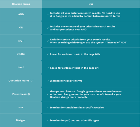 Find and hire Database Developers Boolean search cheatsheets