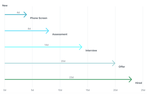 Average days from sourced / applied to hiring pipeline in Workable