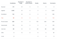 Track your hiring process steps with a hiring velocity report ...