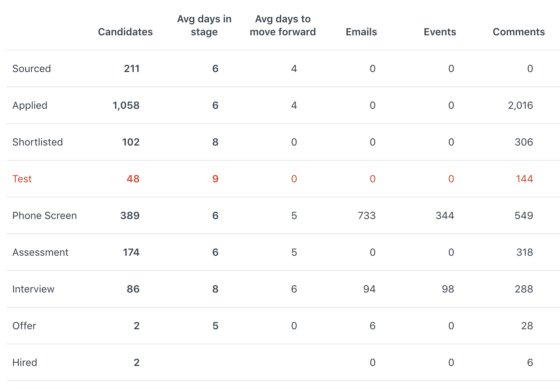 Steps in hiring process in hiring velocity report