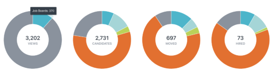 View of candidate sources in Workable reports