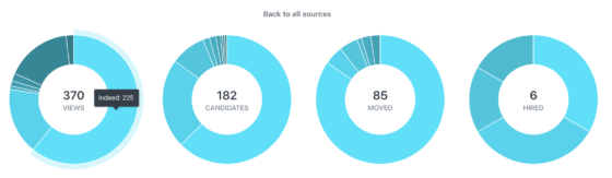Detailed view of sources of recruitment in Workable reports