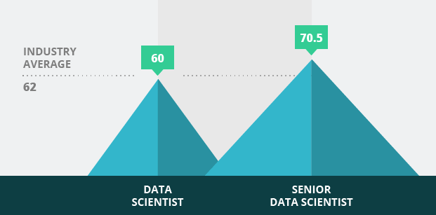 key hiring metrics for data scientist roles