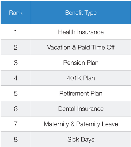 eight employee benefits that correlate with job satisfaction