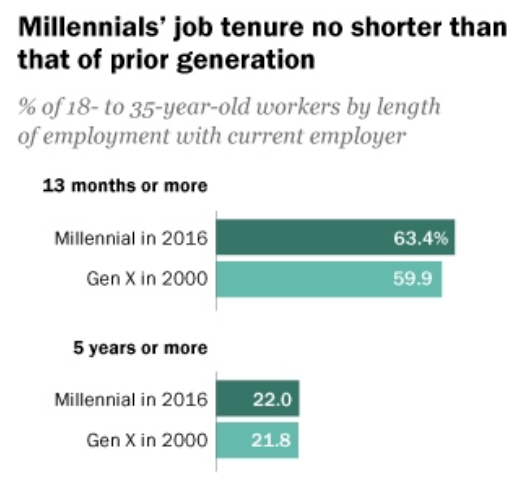 Millennials in the workplace have roughly the same job tenure as the prior generation at ages of 18 to 35