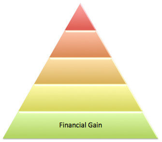 The first level of the candidate hierarchy, "Financial Gain", based on Maslow's model.