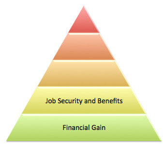The second level of the candidate hierarchy, "Job Security and Benefits", based on Maslow's model.