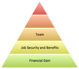 The third level of the candidate hierarchy, "Team", based on Maslow's model.