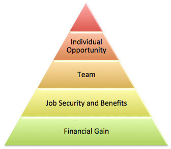 The fourth level of the candidate hierarchy, "Individual Opportunity", based on Maslow's model.