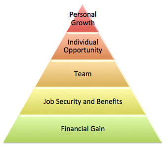 The candidate hierarchy based on Maslow's model.