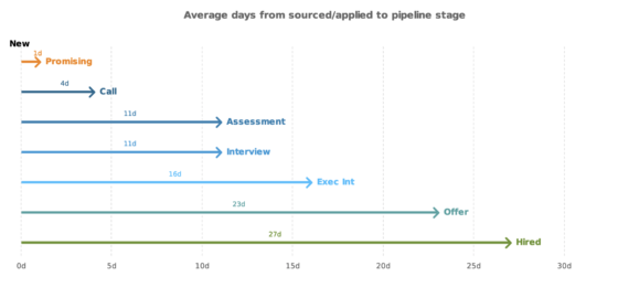 Scaling a sales team: hiring velocity report