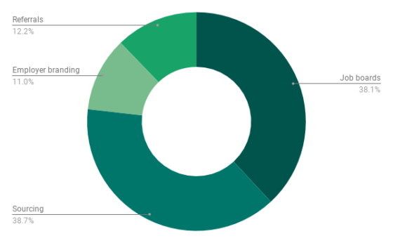 Scaling a sales team: candidate sources chart