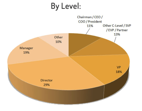 Executive candidates by level | ExecuNet