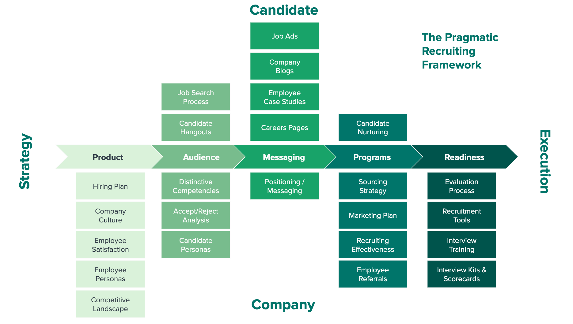 pragmatic recruiting framework
