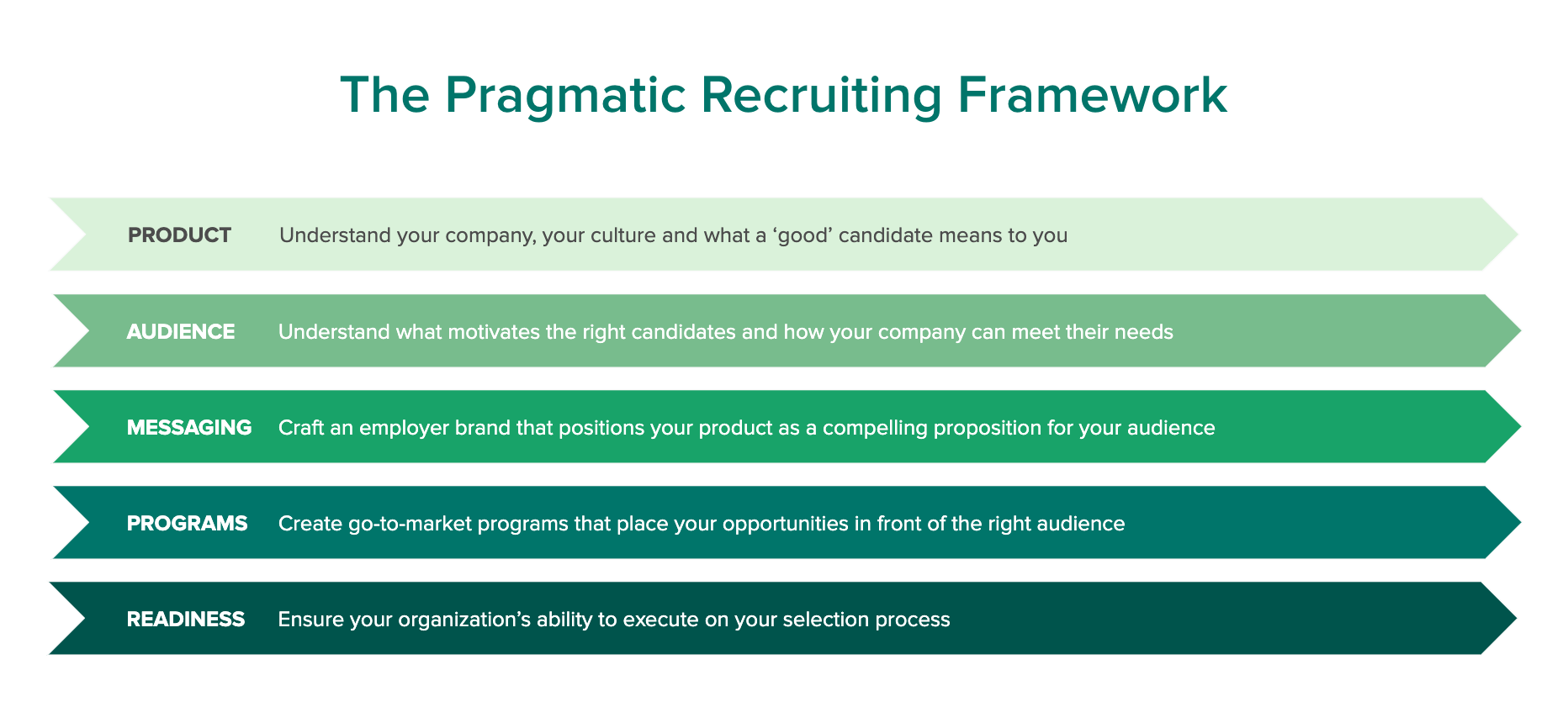 pragmatic recruiting framework