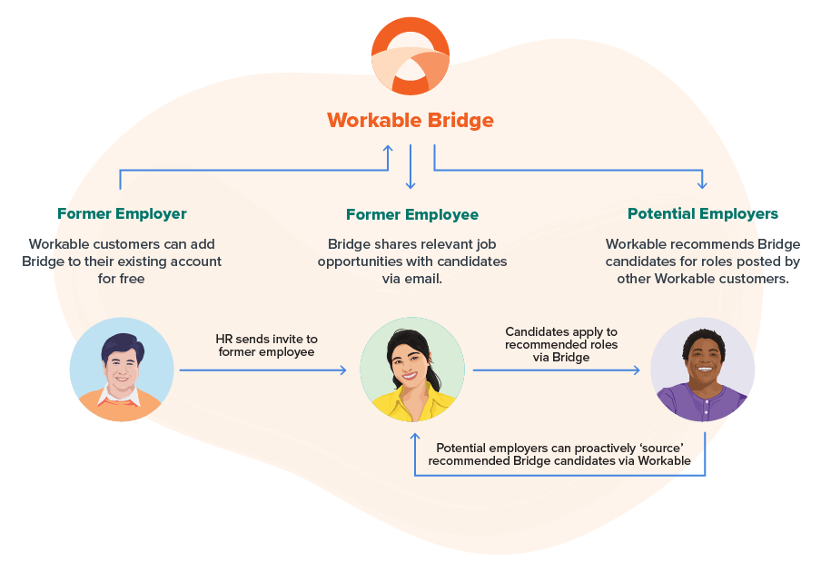 Workable Bridge