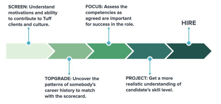 From 1,018 applications to 2 new hires: Tuff Growth’s hiring process ...