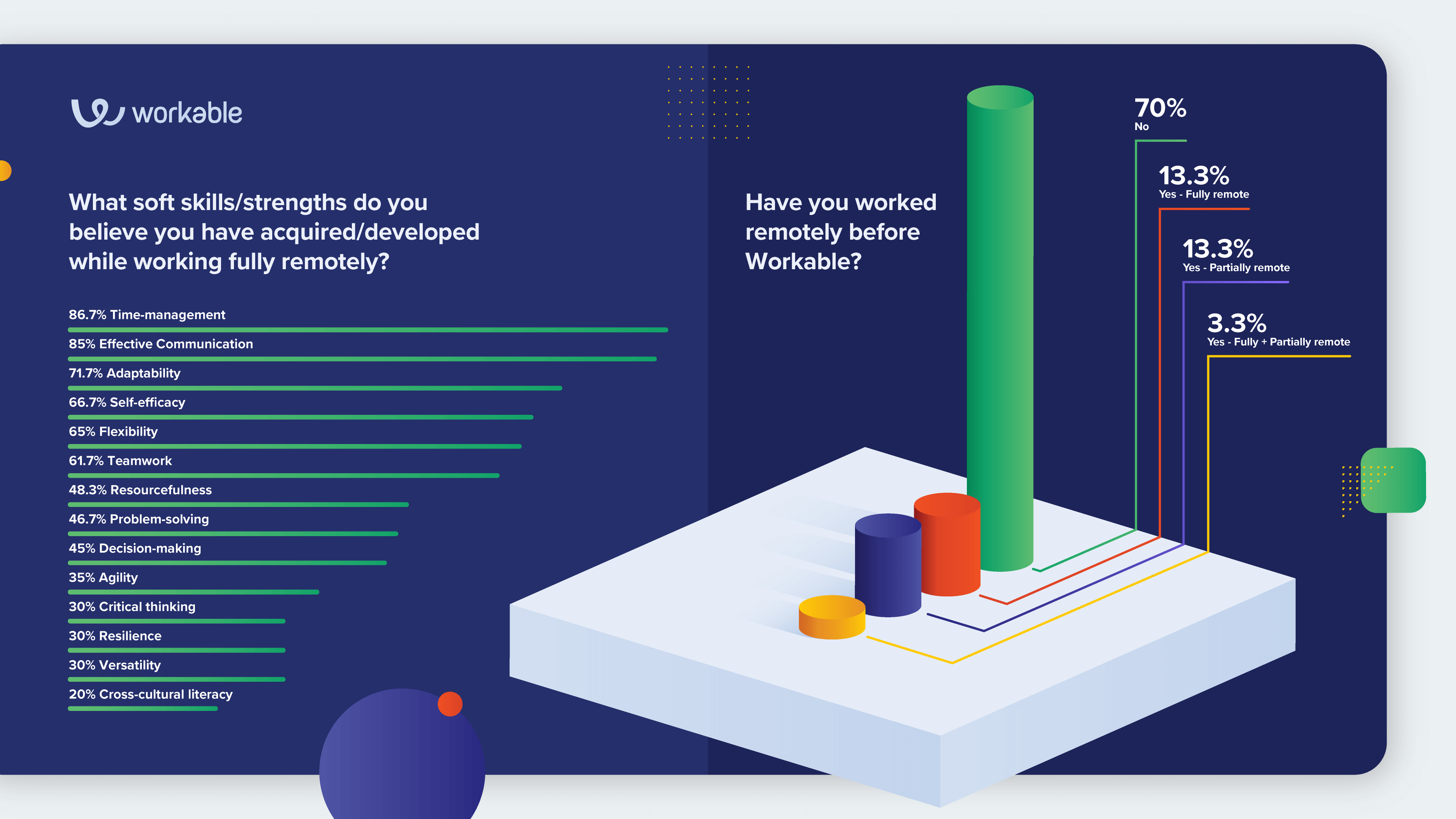 Company survey What are the best skills for remote work? Workable