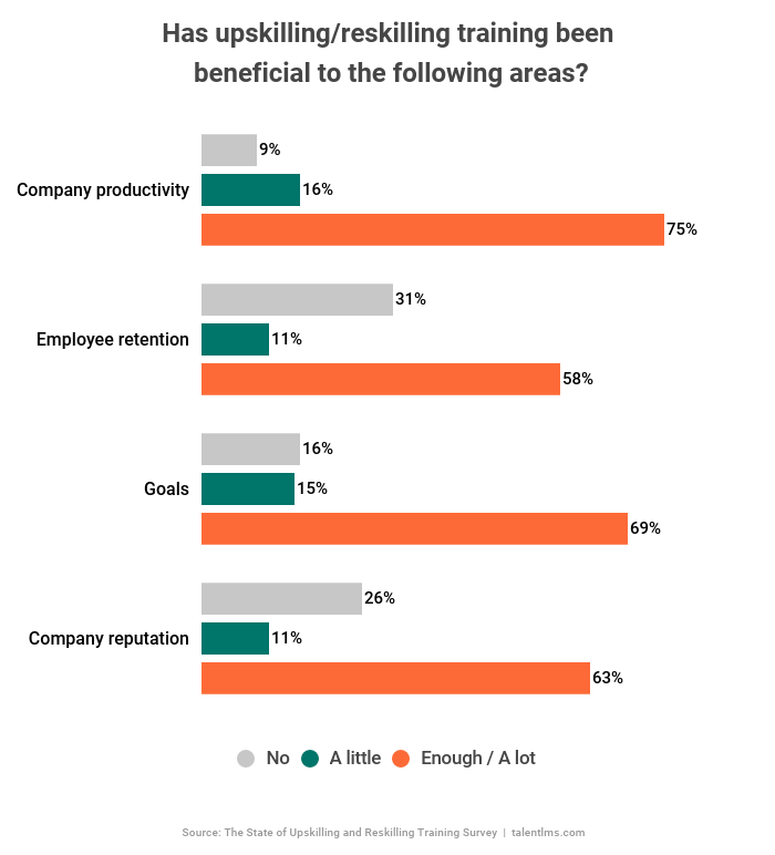 upskilling and reskilling