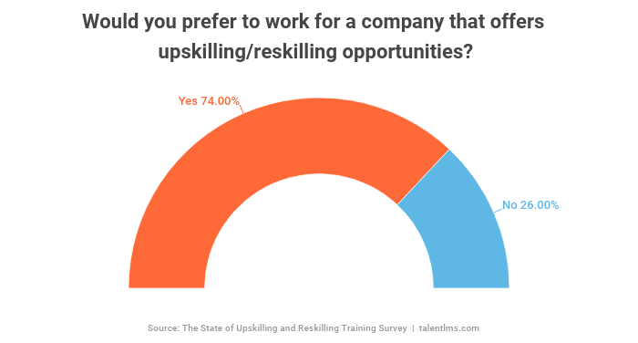 upskilling and reskilling