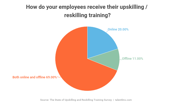 upskilling and reskilling