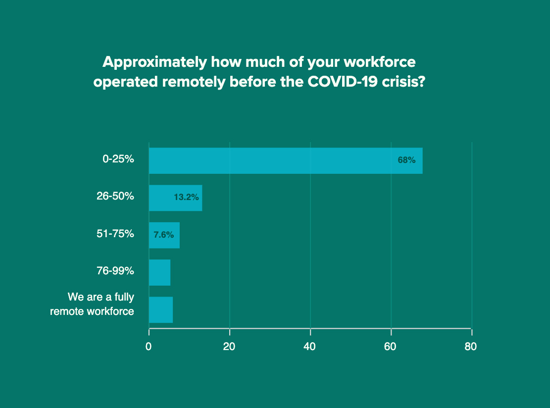 Approximately how much of your workforce operated remotely before the COVID-19 crisis?